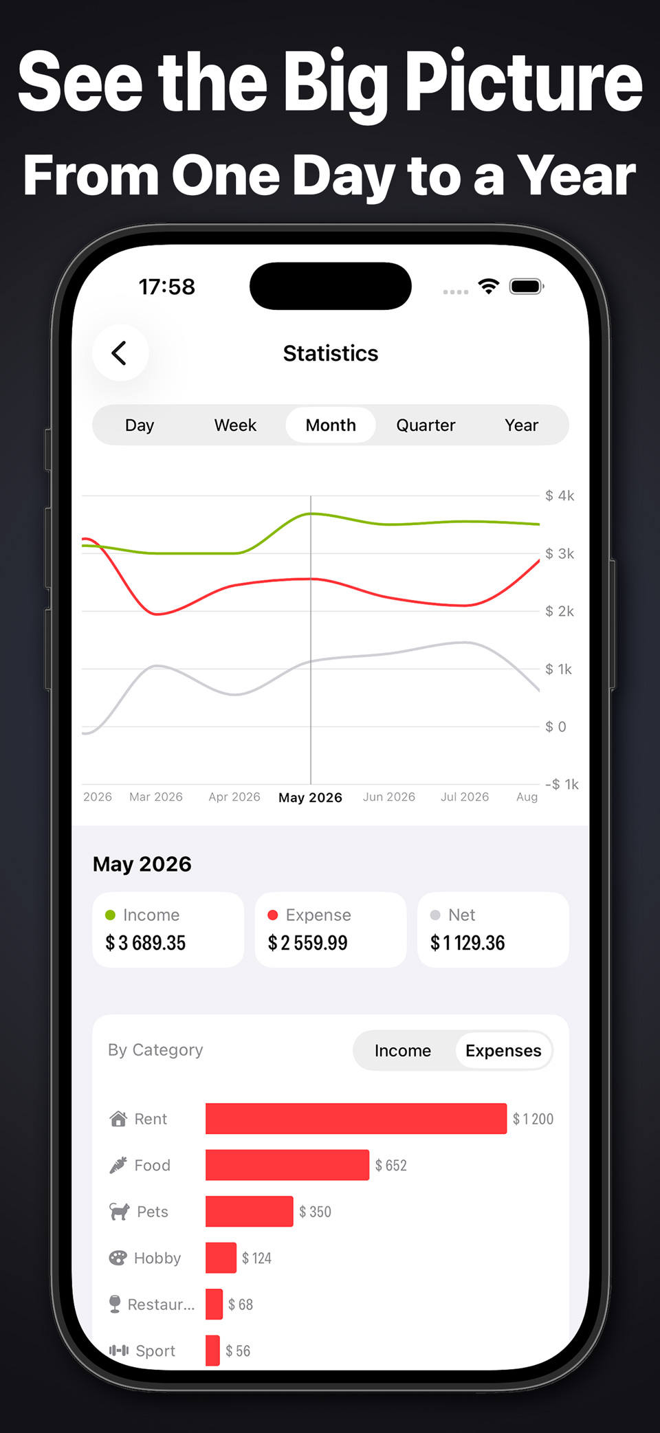 Statistics screen with income and expense charts, from one day up to a year.